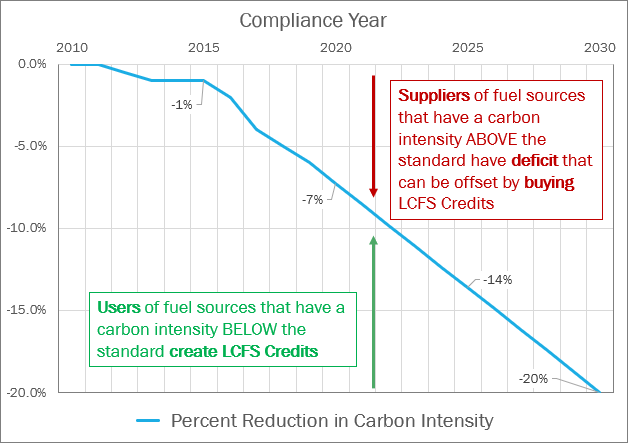 Percent Reduction in Carbon Intensity
