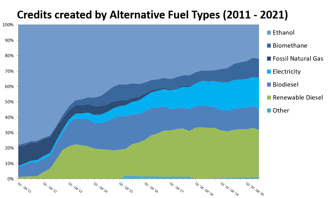 Portion of Credits created by Alternative Fuel Types