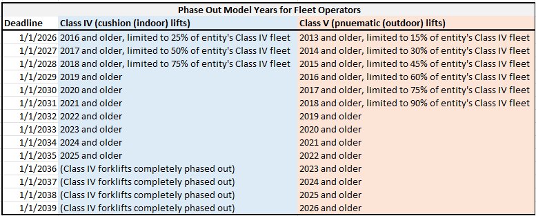 Phase Out of Propane Forklifts with Model Year and Fleet Caps.
