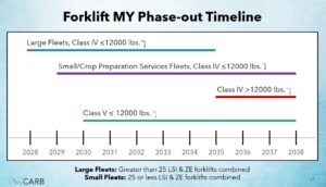 Forklift MY Phase-out Timeline