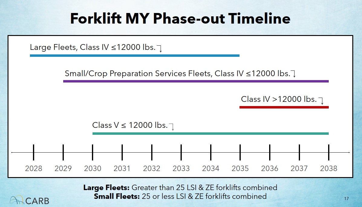 Phase Out Timeline in the Zero Emission Forklift Regulation